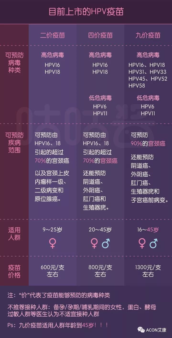 HPV疫苗有必要打嗎？二價(jià)、四價(jià)、九價(jià)要如何選擇！