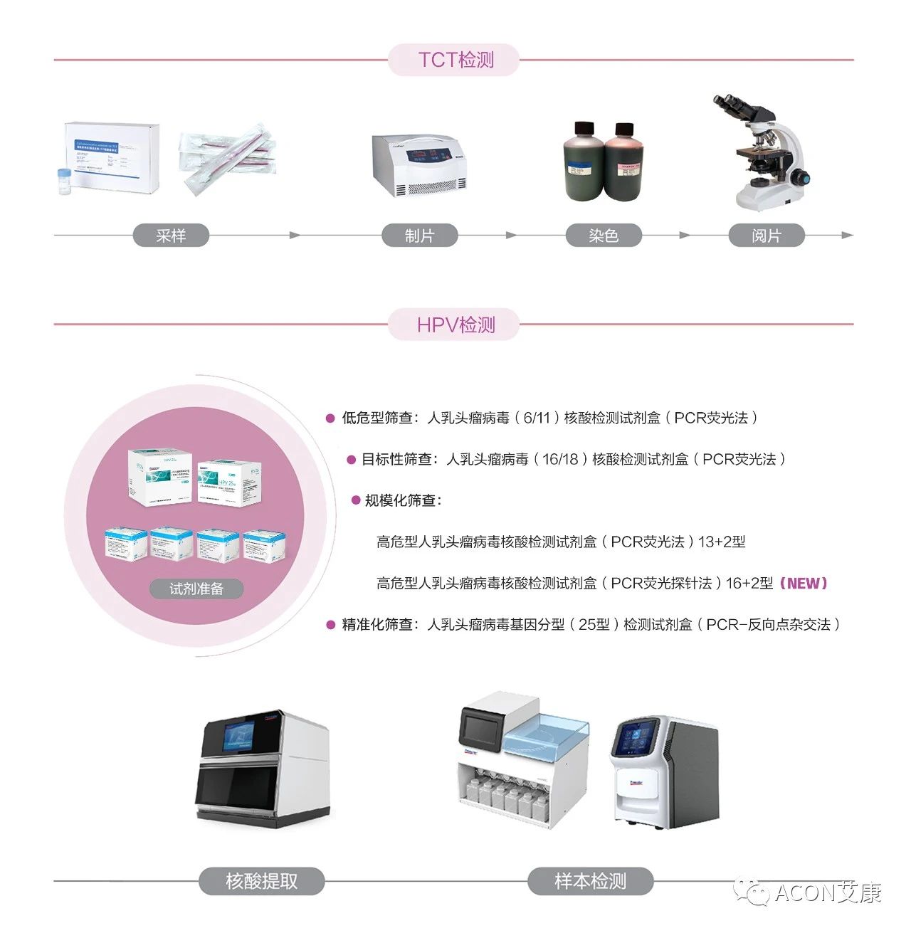 WHO發(fā)布宮頸癌防治新版指南，「推薦HPV-DNA 檢測(cè)為宮頸癌首選篩查方法」